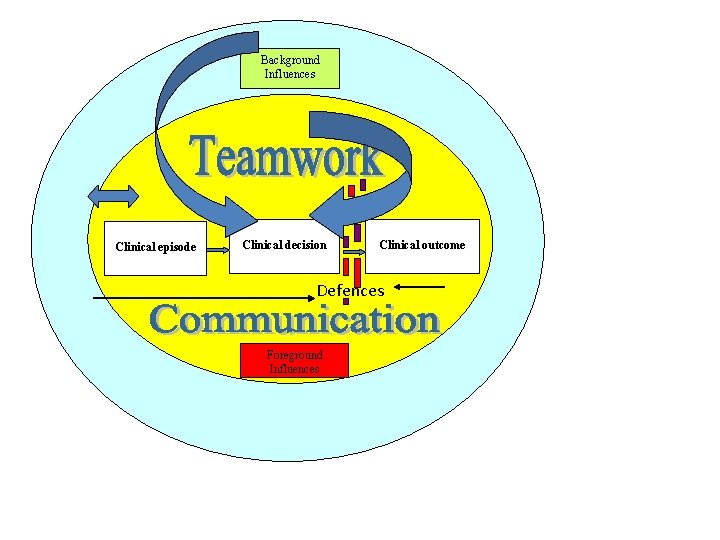 Background Influences Clinical episode Clinical decision Clinical outcome Defences Foreground Influences 