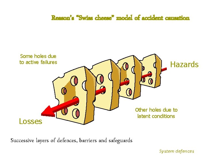Reason’s “Swiss cheese” model of accident causation Some holes due to active failures Losses