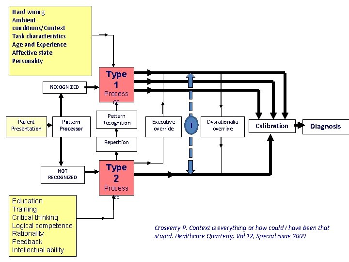 Hard wiring Ambient conditions/Context Task characteristics Age and Experience Affective state Personality RECOGNIZED Patient