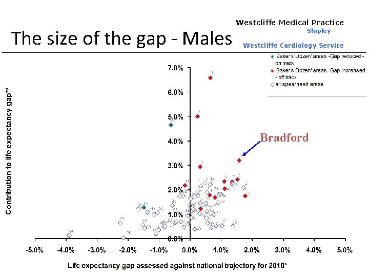 The size of the gap - Males Westcliffe Medical Practice Shipley Westcliffe Cardiology Service