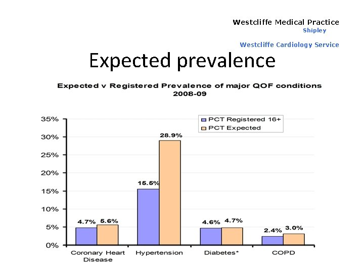 Westcliffe Medical Practice Shipley Westcliffe Cardiology Service Expected prevalence 