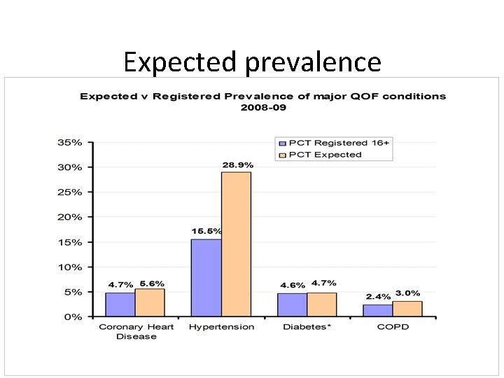 Expected prevalence 