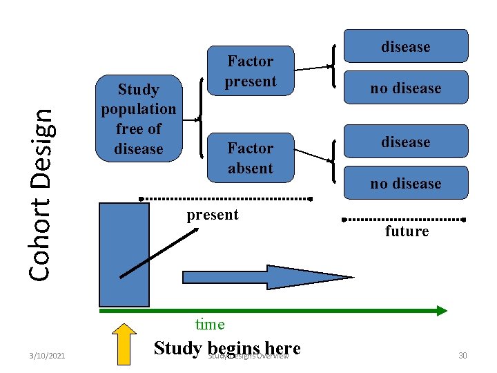 Cohort Design Study population free of disease Factor present Factor absent present disease no Cohort Design Study population free of disease Factor present Factor absent present disease no