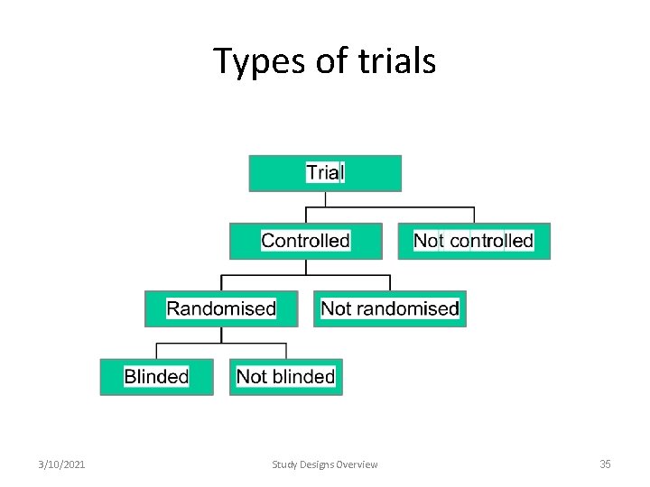 Types of trials 3/10/2021 Study Designs Overview 35 Types of trials 3/10/2021 Study Designs Overview 35