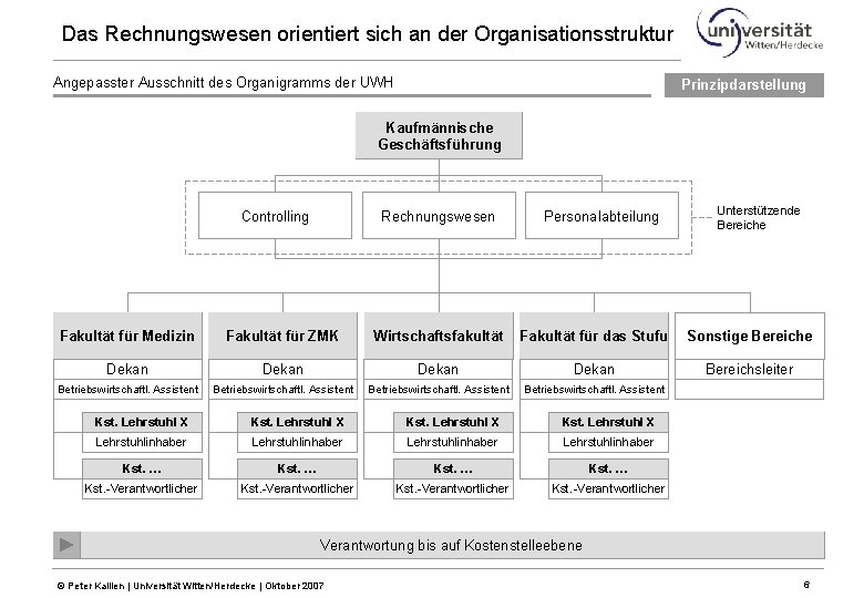 Das Rechnungswesen orientiert sich an der Organisationsstruktur Angepasster Ausschnitt des Organigramms der UWH Prinzipdarstellung