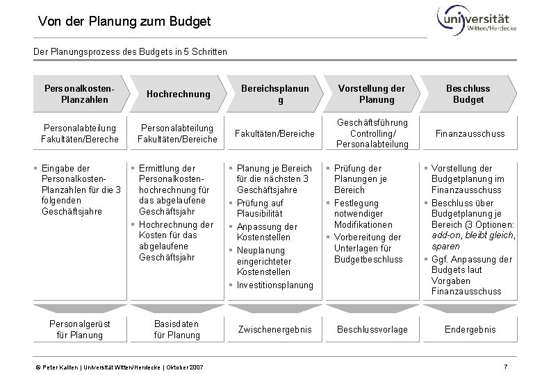 Von der Planung zum Budget Der Planungsprozess des Budgets in 5 Schritten Personalkosten. Planzahlen