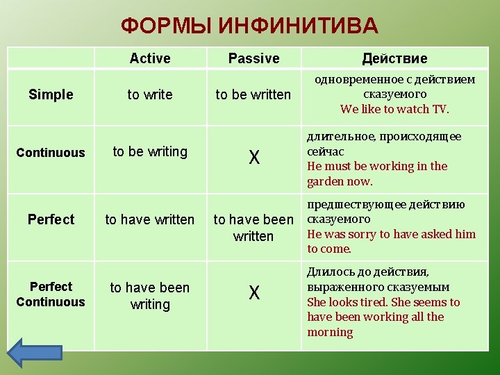 ФОРМЫ ИНФИНИТИВА Active Simple Continuous Perfect Continuous to write to be writing to have