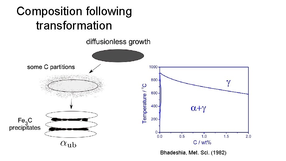 Composition following transformation Bhadeshia, Met. Sci. (1982) 