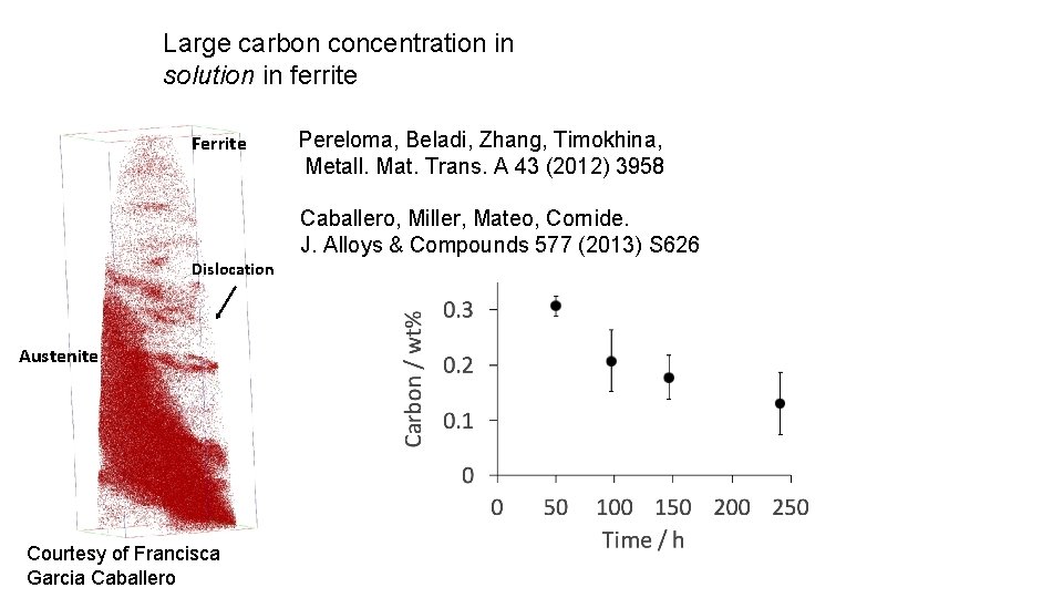 Large carbon concentration in solution in ferrite Ferrite Pereloma, Beladi, Zhang, Timokhina, Metall. Mat.