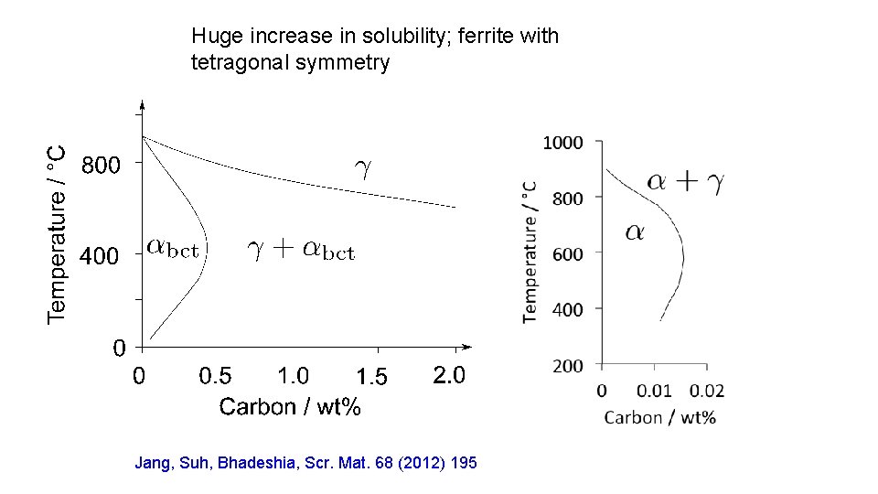 Huge increase in solubility; ferrite with tetragonal symmetry Jang, Suh, Bhadeshia, Scr. Mat. 68