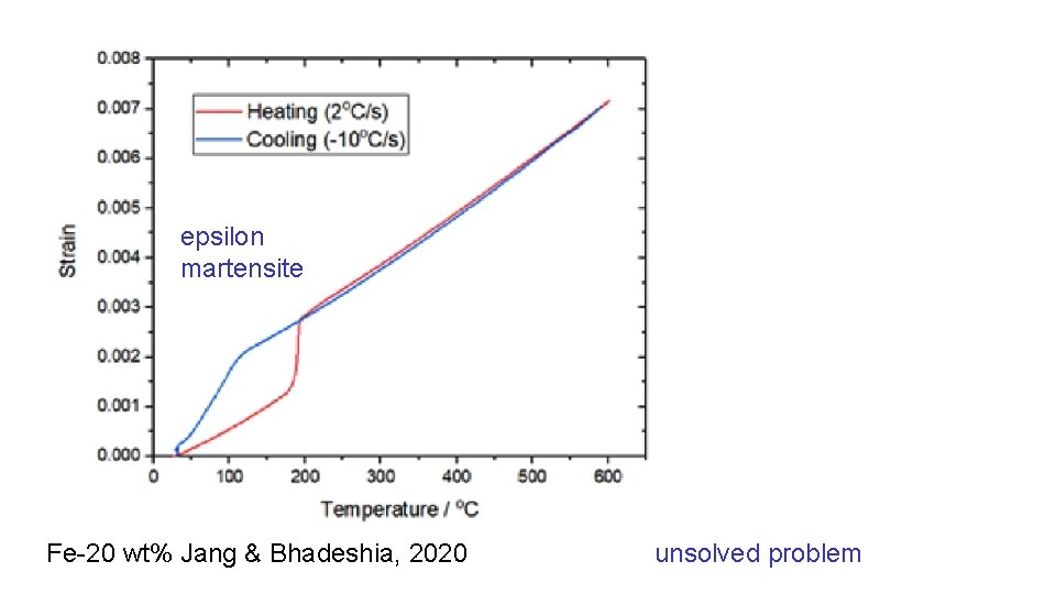 epsilon martensite Fe-20 wt% Jang & Bhadeshia, 2020 unsolved problem 