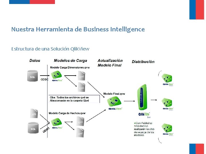 Nuestra Herramienta de Business Intelligence Estructura de una Solución Qlik. View Nuestra Herramienta de Business Intelligence Estructura de una Solución Qlik. View
