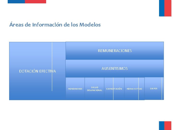 Áreas de Información de los Modelos REMUNERACIONES AUSENTISMOS DOTACIÓN EFECTIVA HONORARIOS SALUD OCUPACIONAL CAPACITACIÓN Áreas de Información de los Modelos REMUNERACIONES AUSENTISMOS DOTACIÓN EFECTIVA HONORARIOS SALUD OCUPACIONAL CAPACITACIÓN