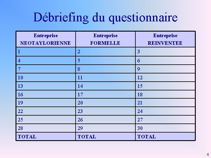 Débriefing du questionnaire Entreprise NEOTAYLORIENNE Entreprise FORMELLE Entreprise REINVENTEE 1 2 3 4 5