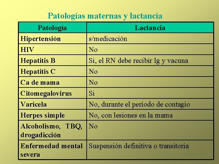 Patologías maternas y lactancia Patología Hipertensión HIV Hepatitis B Lactancia s/medicación No Si, el