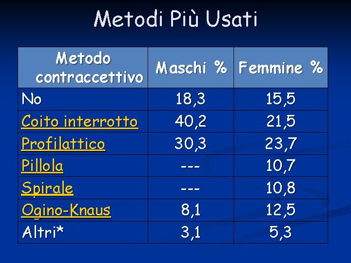 Metodi Più Usati Metodo Maschi % Femmine % contraccettivo No 18, 3 15, 5