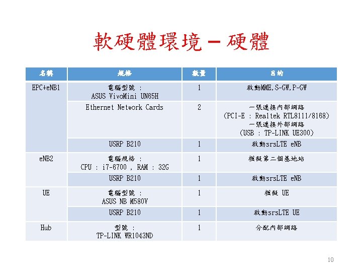 軟硬體環境 – 硬體 名稱 規格 數量 目的 EPC+e. NB 1 電腦型號 : ASUS Vivo. 軟硬體環境 – 硬體 名稱 規格 數量 目的 EPC+e. NB 1 電腦型號 : ASUS Vivo.