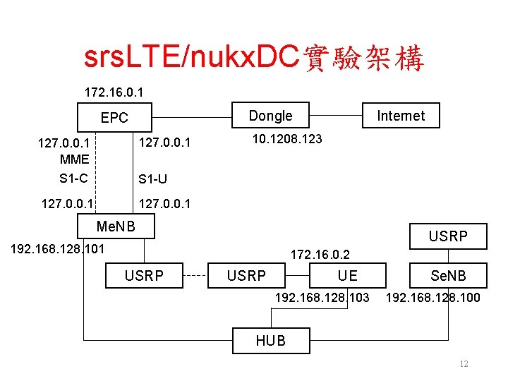 srs. LTE/nukx. DC實驗架構 172. 16. 0. 1 Dongle EPC 127. 0. 0. 1 MME srs. LTE/nukx. DC實驗架構 172. 16. 0. 1 Dongle EPC 127. 0. 0. 1 MME