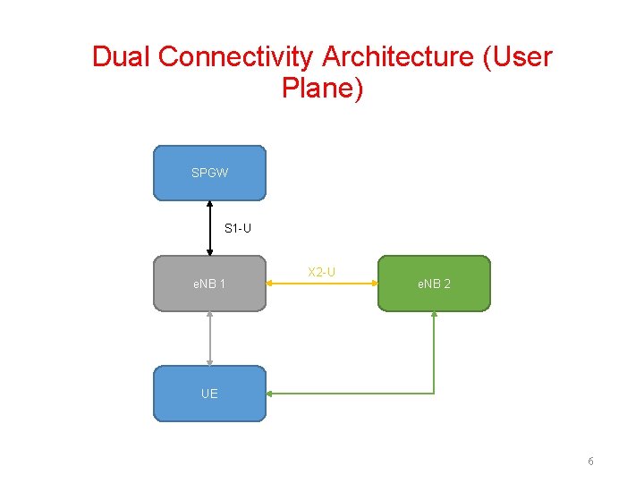 Dual Connectivity Architecture (User Plane) SPGW S 1 -U e. NB 1 X 2 Dual Connectivity Architecture (User Plane) SPGW S 1 -U e. NB 1 X 2