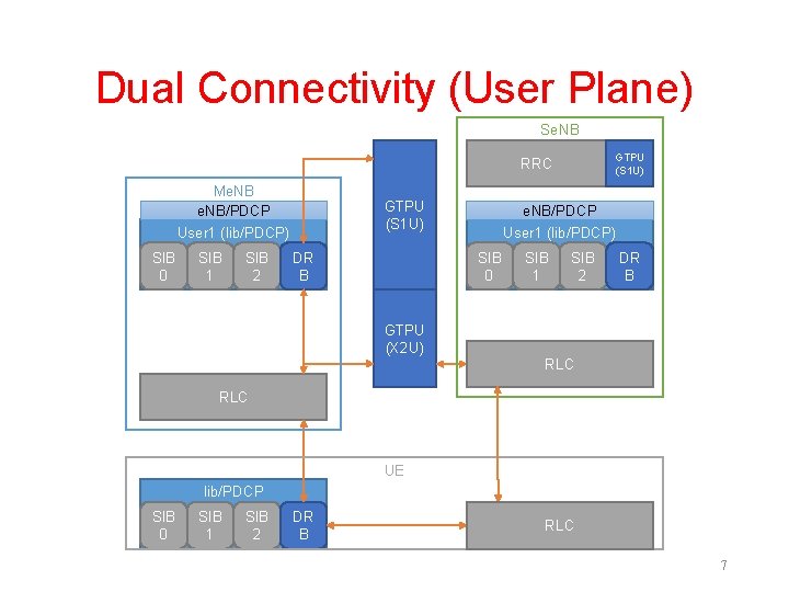 Dual Connectivity (User Plane) Se. NB GTPU (S 1 U) RRC Me. NB/PDCP User Dual Connectivity (User Plane) Se. NB GTPU (S 1 U) RRC Me. NB/PDCP User