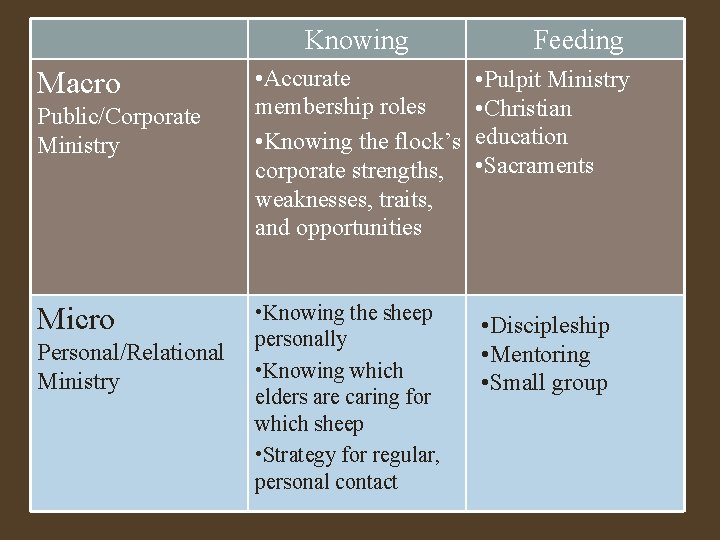 Knowing Macro Public/Corporate Ministry Micro Personal/Relational Ministry Feeding • Accurate membership roles • Knowing