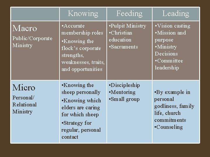 Knowing Macro Public/Corporate Ministry Micro Personal/ Relational Ministry Feeding • Accurate membership roles •