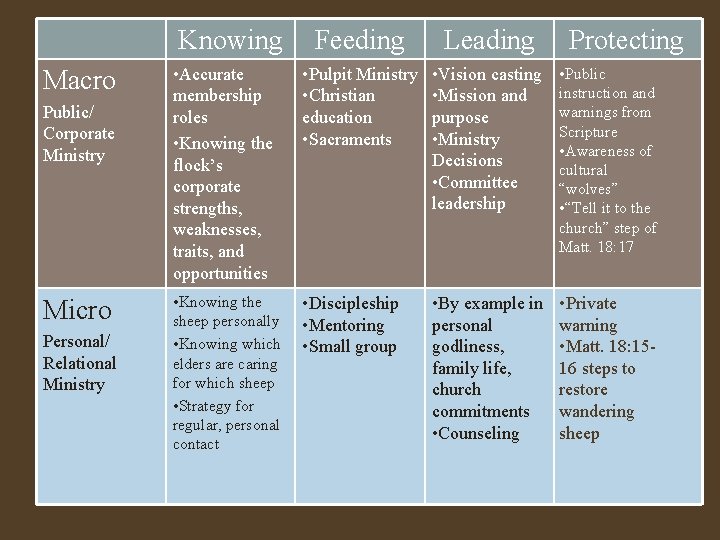 Knowing Macro Public/ Corporate Ministry Micro Personal/ Relational Ministry Feeding Leading • Accurate membership
