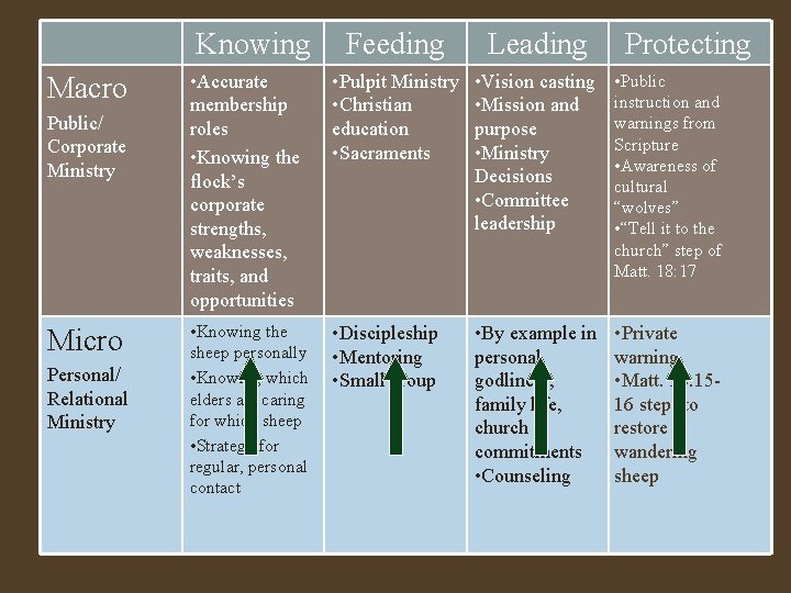 Knowing Macro Public/ Corporate Ministry Micro Personal/ Relational Ministry Feeding Leading • Accurate membership