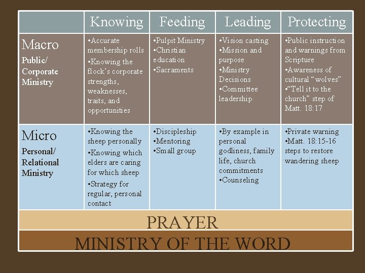 Macro Public/ Corporate Ministry Micro Personal/ Relational Ministry Knowing Feeding Leading Protecting • Accurate