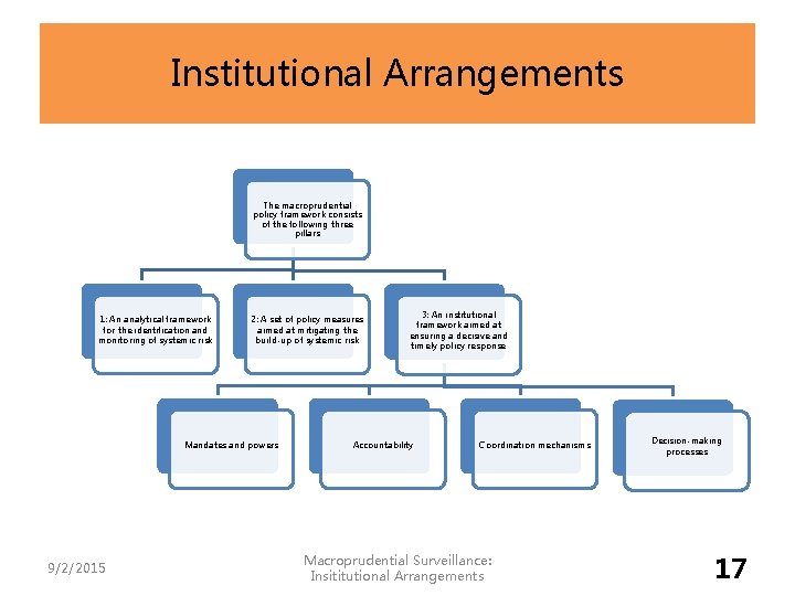 Institutional Arrangements The macroprudential policy framework consists of the following three pillars 1: An