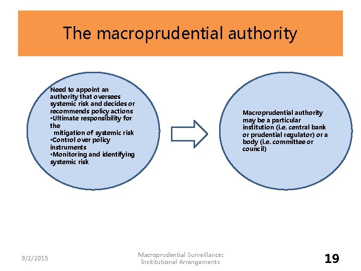The macroprudential authority Need to appoint an authority that oversees systemic risk and decides