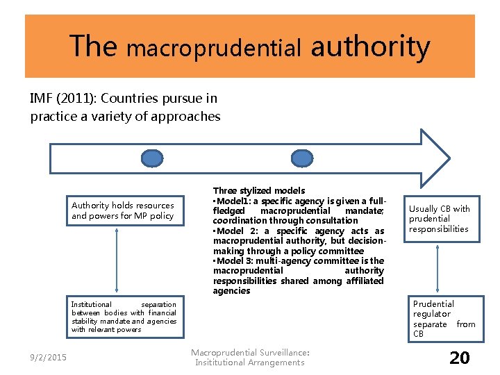 The macroprudential authority IMF (2011): Countries pursue in practice a variety of approaches Authority