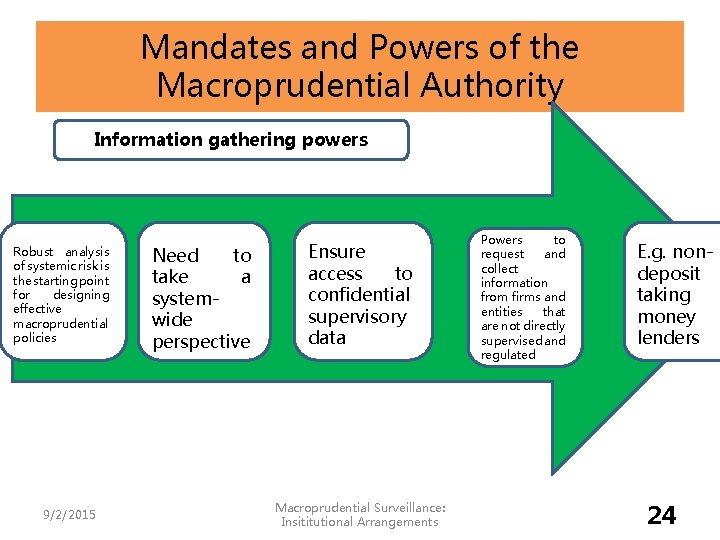 Mandates and Powers of the Macroprudential Authority Information gathering powers Robust analysis of systemic