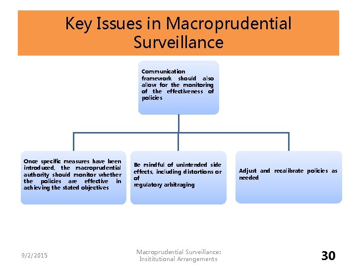Key Issues in Macroprudential Surveillance Communication framework should also allow for the monitoring of