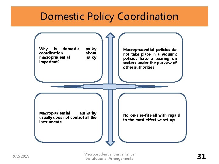 Domestic Policy Coordination Why is domestic coordination macroprudential important? policy about policy Macroprudential authority