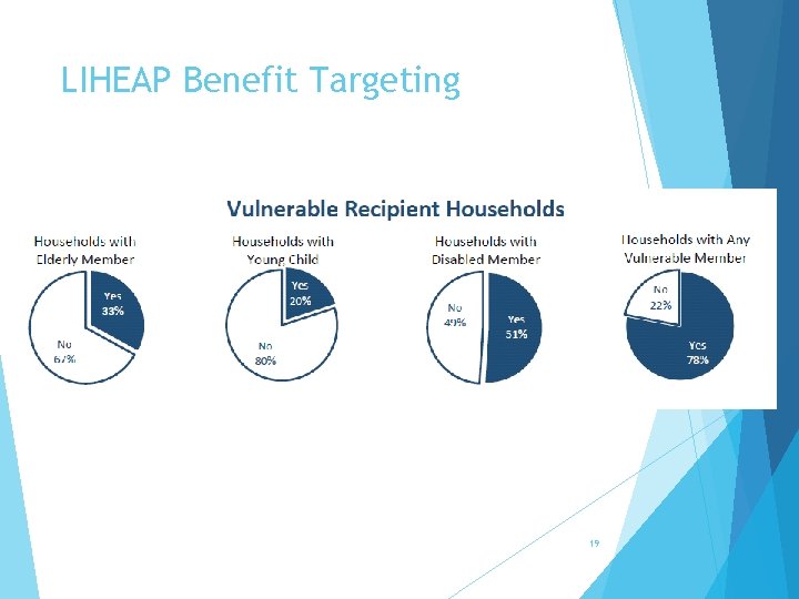 LIHEAP Benefit Targeting 19 