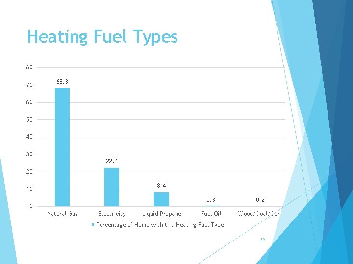 Heating Fuel Types 80 70 68. 3 60 50 40 30 22. 4 20