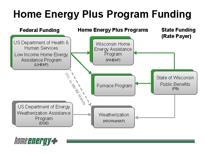 Home Energy Plus Program Funding Home Energy Plus Programs Federal Funding US Department of