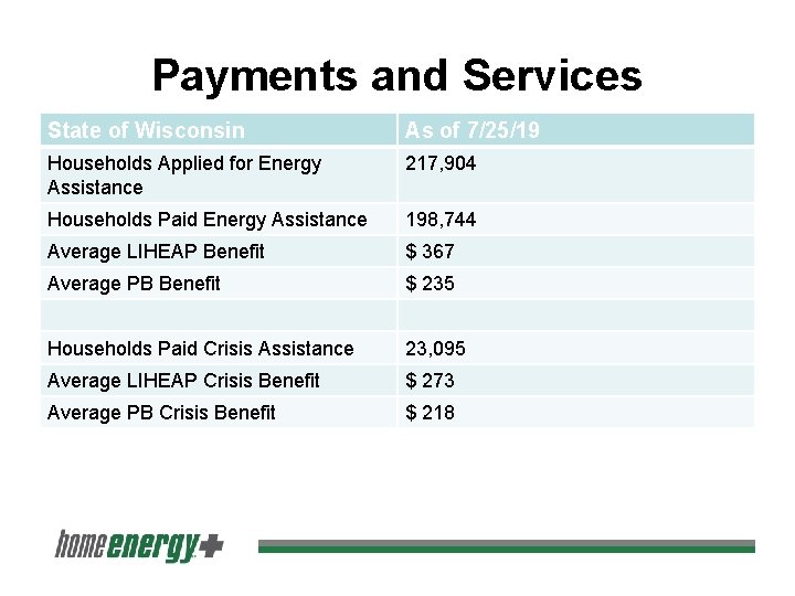 Payments and Services State of Wisconsin As of 7/25/19 Households Applied for Energy Assistance