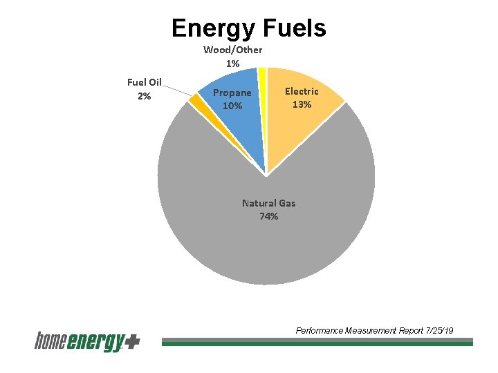 Energy Fuels Wood/Other 1% Fuel Oil 2% Propane 10% Electric 13% Natural Gas 74%
