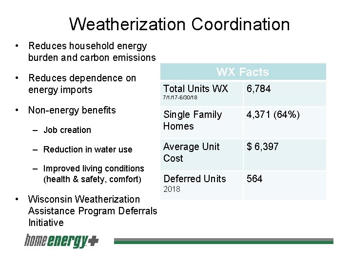 Weatherization Coordination • Reduces household energy burden and carbon emissions • Reduces dependence on