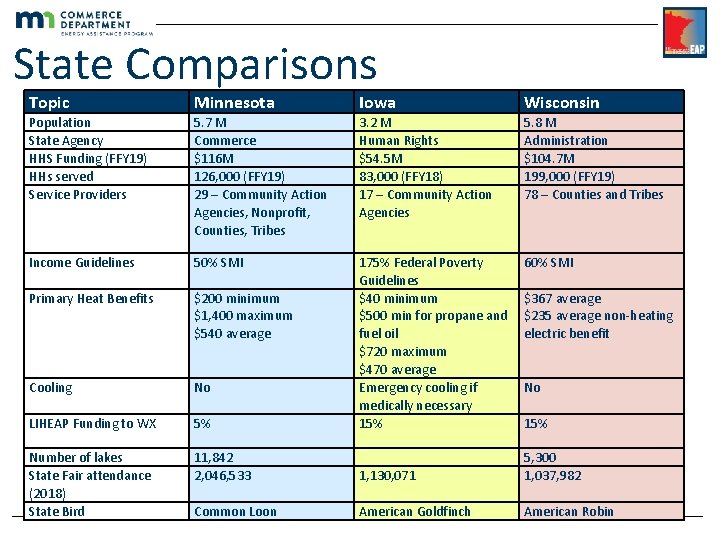 State Comparisons Topic Minnesota Iowa Wisconsin Population State Agency HHS Funding (FFY 19) HHs