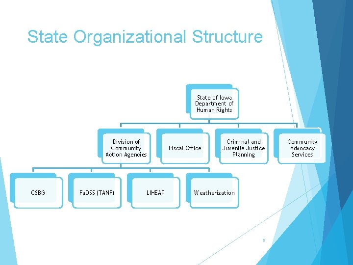 State Organizational Structure State of Iowa Department of Human Rights Division of Community Action