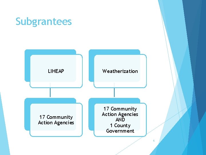 Subgrantees LIHEAP Weatherization 17 Community Action Agencies AND 1 County Government 6 