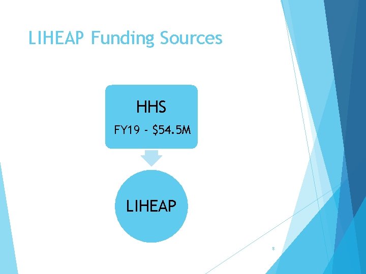 LIHEAP Funding Sources HHS FY 19 - $54. 5 M LIHEAP 8 