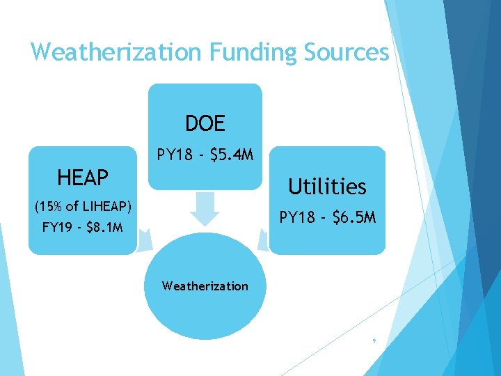 Weatherization Funding Sources DOE PY 18 - $5. 4 M HEAP Utilities (15% of