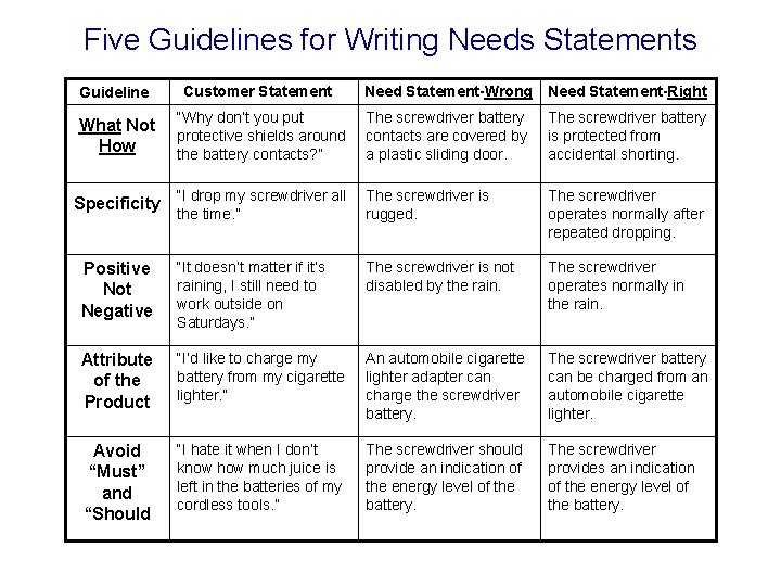 Five Guidelines for Writing Needs Statements Guideline Customer Statement Need Statement-Wrong Need Statement-Right What