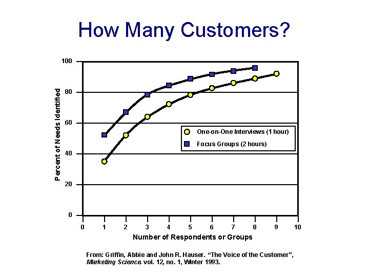 How Many Customers? Percent of Needs Identified 100 80 60 One-on-One Interviews (1 hour)