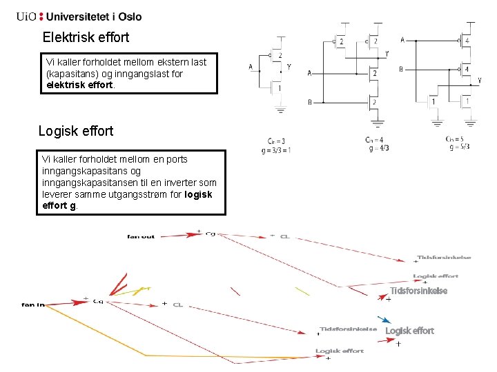 Elektrisk effort Vi kaller forholdet mellom ekstern last (kapasitans) og inngangslast for elektrisk effort.