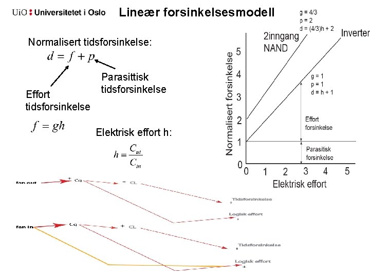 Lineær forsinkelsesmodell Normalisert tidsforsinkelse: Effort tidsforsinkelse Parasittisk tidsforsinkelse Elektrisk effort h: Lineær forsinkelsesmodell Normalisert tidsforsinkelse: Effort tidsforsinkelse Parasittisk tidsforsinkelse Elektrisk effort h: